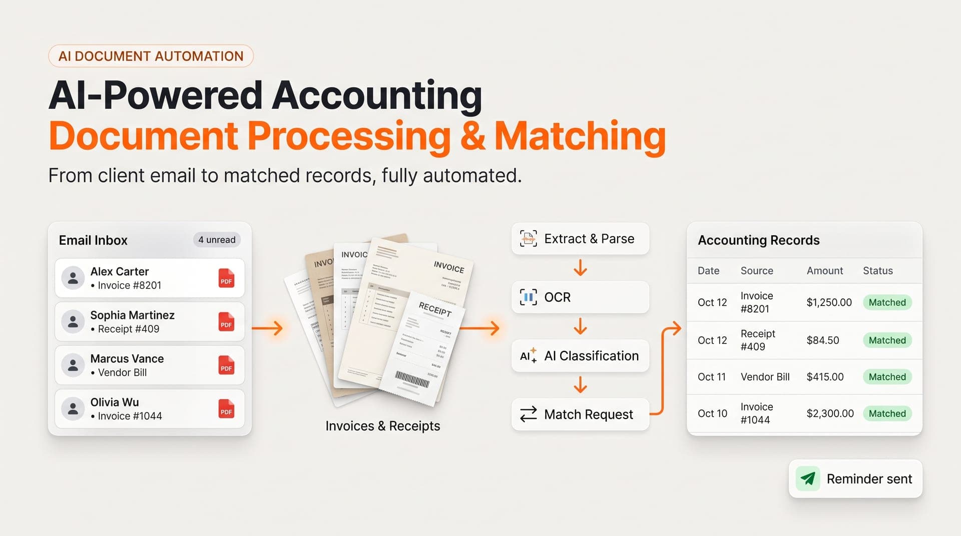 Workflow from an email inbox of invoices through OCR, AI classification and matching into accounting records marked Matched
